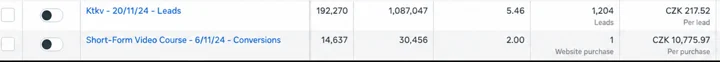 Ads Manager: lead campaign with 1,204 leads at 217.52 Kč versus conversion campaign with 1 purchase at 10,775.97 Kč